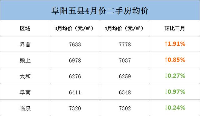 阜阳226个小区房价曝光！界首、颍上逆势上涨！有小区猛涨13万/套